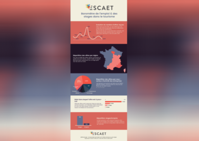 Baromètre de l'emploi & des stages